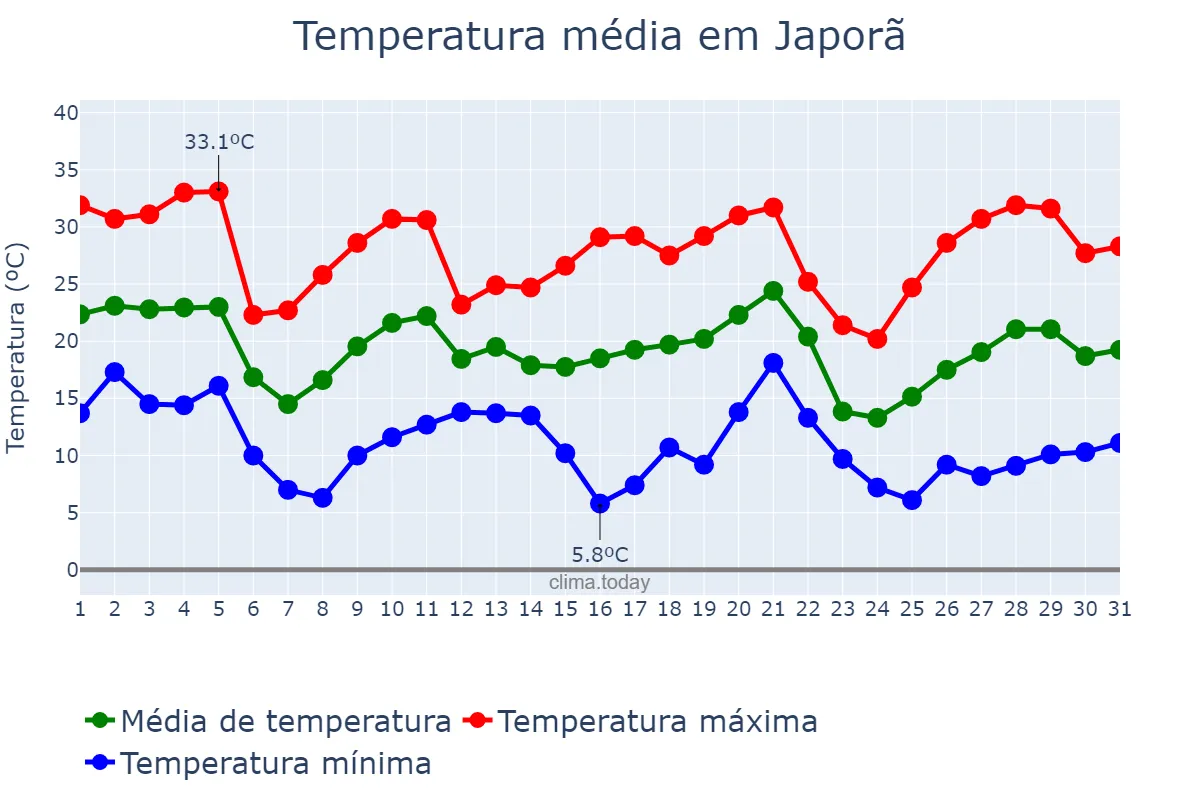 Temperatura em maio em Japorã, MS, BR