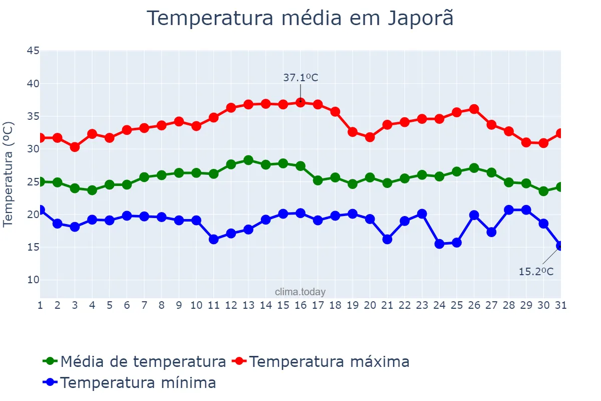 Temperatura em marco em Japorã, MS, BR