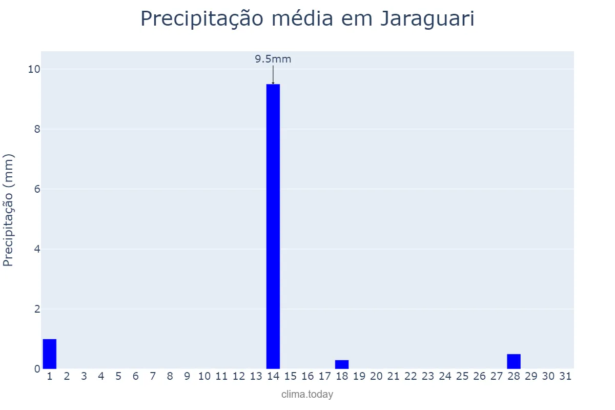Precipitação em julho em Jaraguari, MS, BR