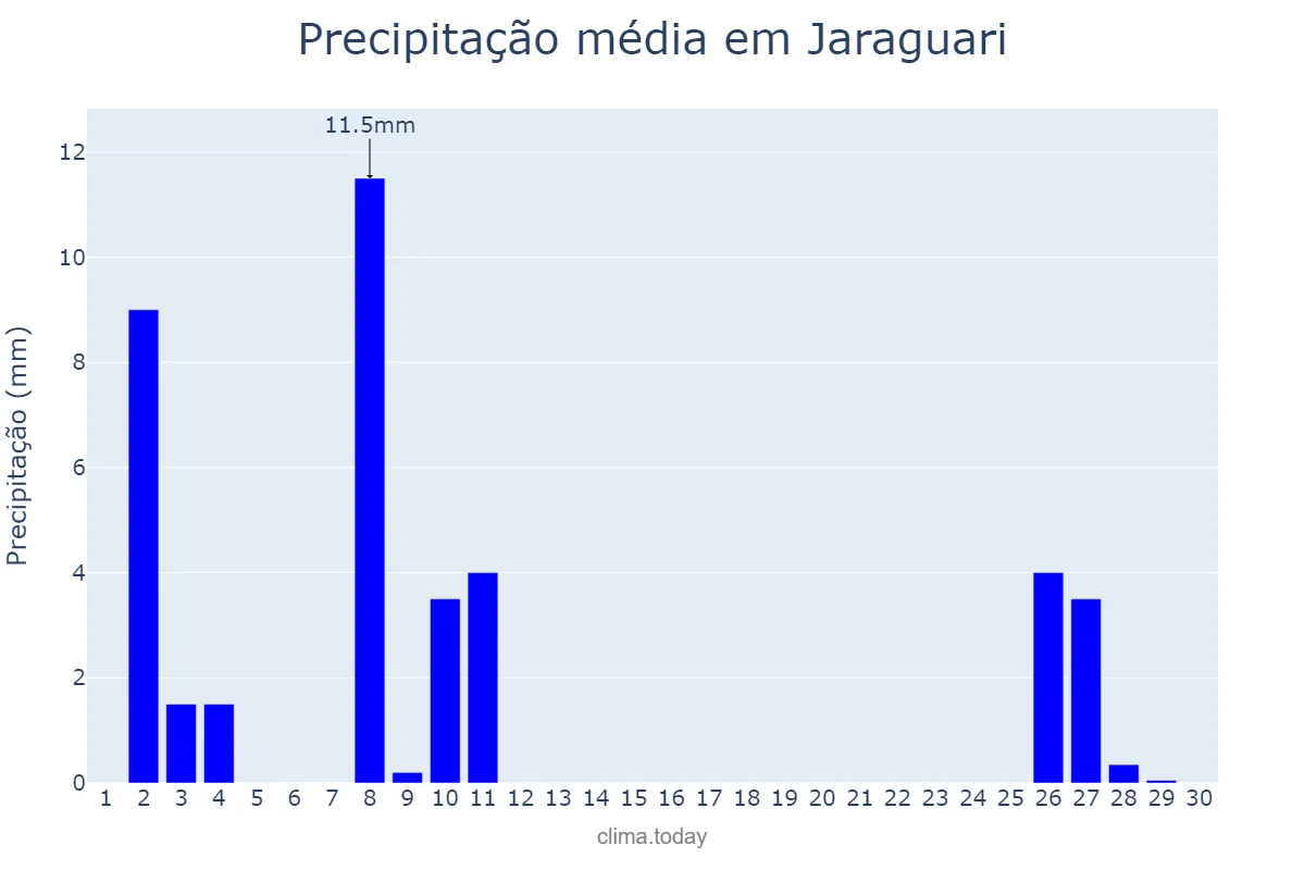 Precipitação em junho em Jaraguari, MS, BR