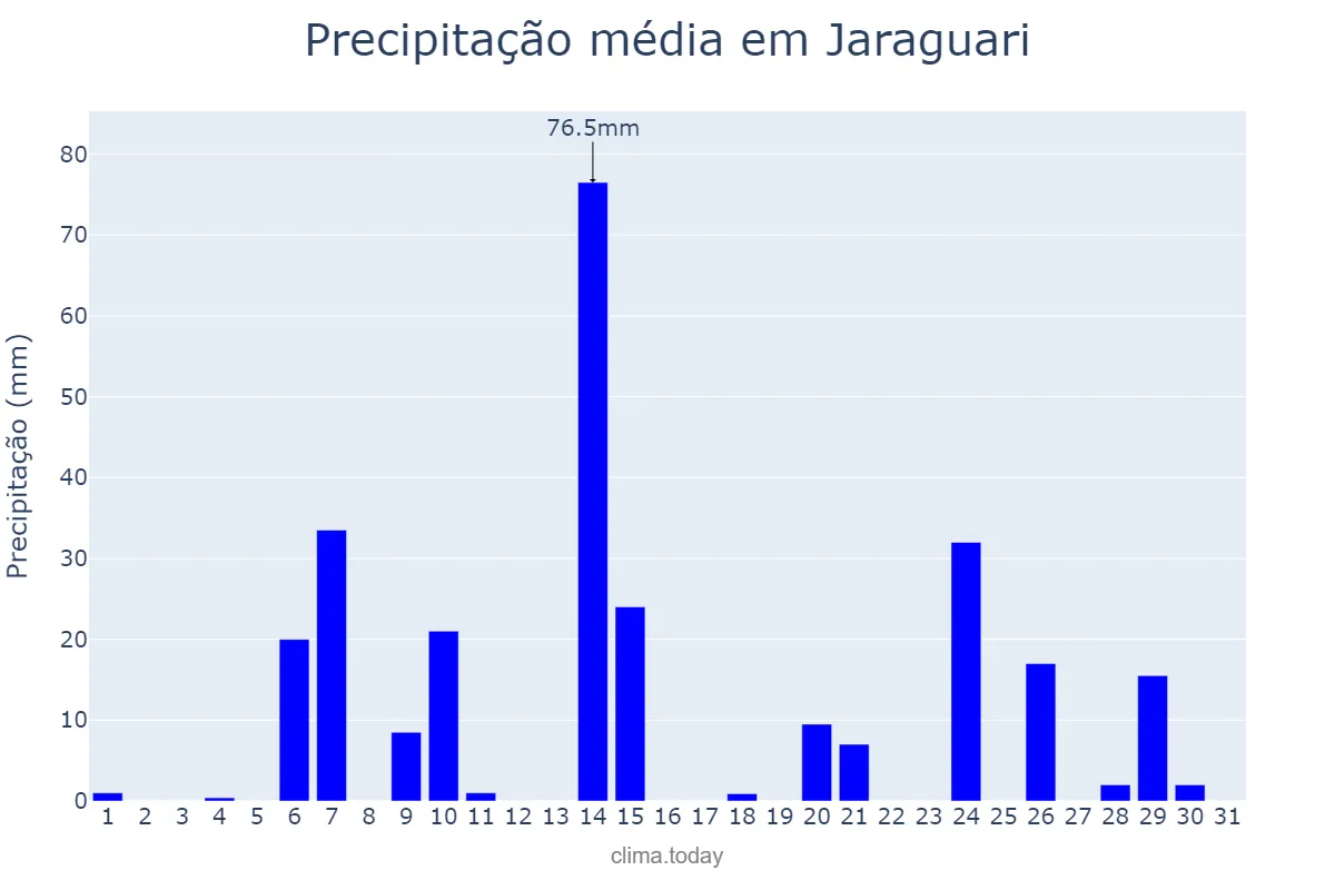 Precipitação em outubro em Jaraguari, MS, BR