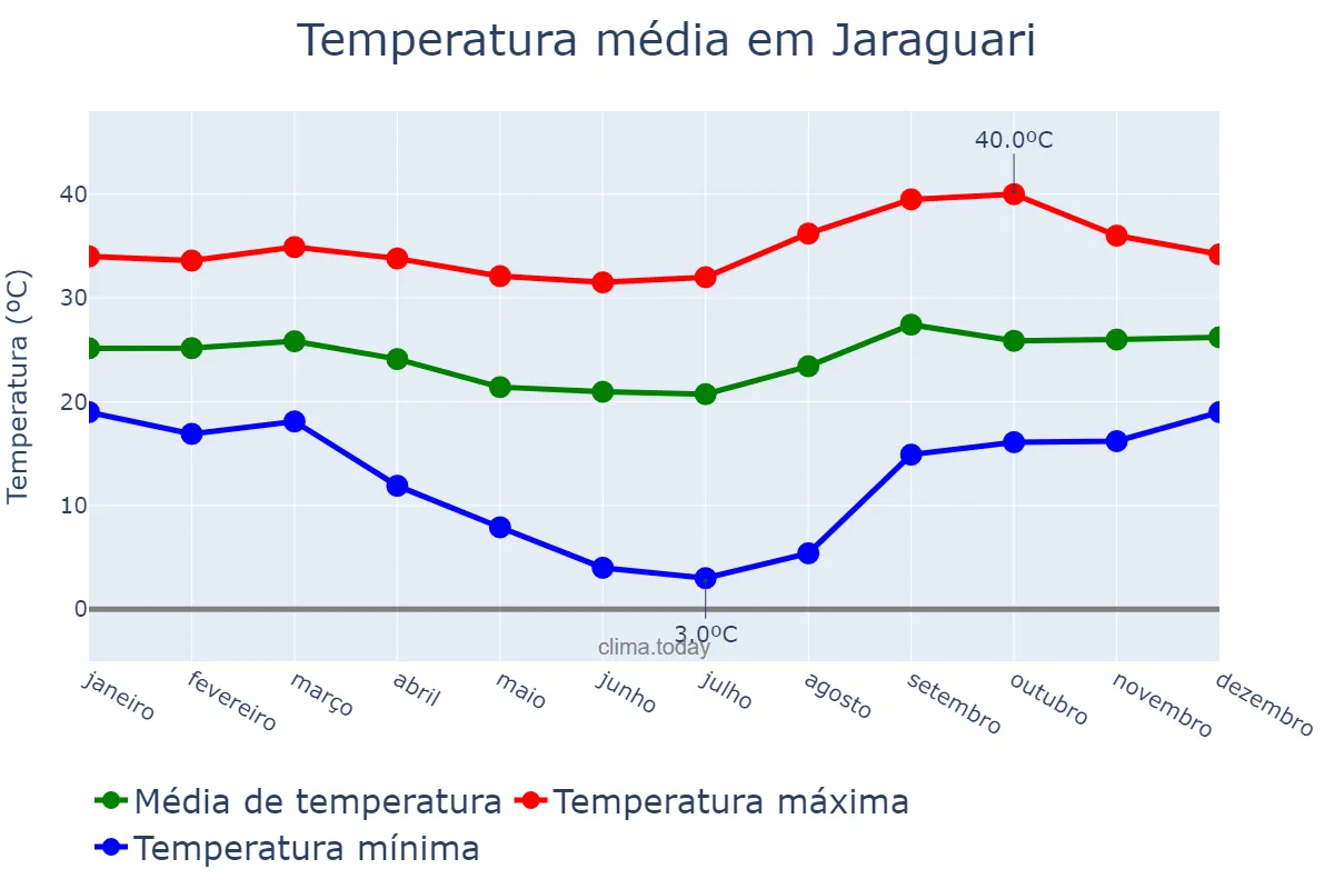 Temperatura anual em Jaraguari, MS, BR