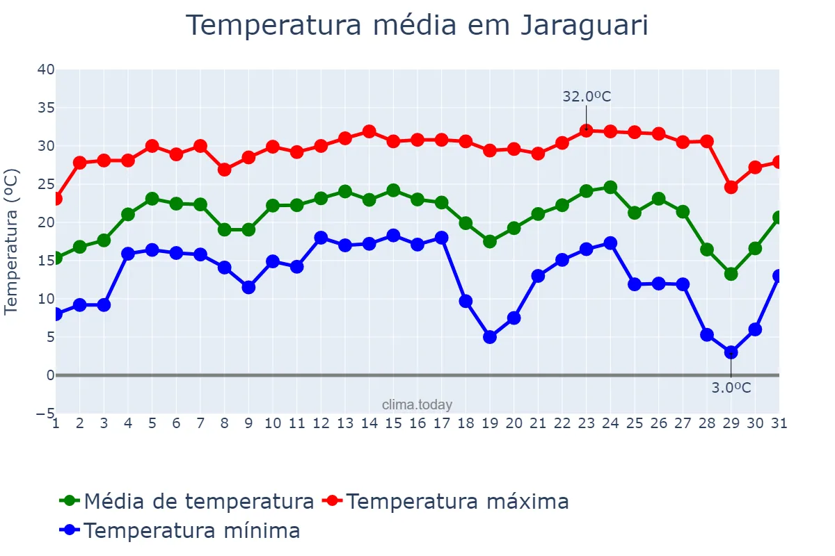 Temperatura em julho em Jaraguari, MS, BR