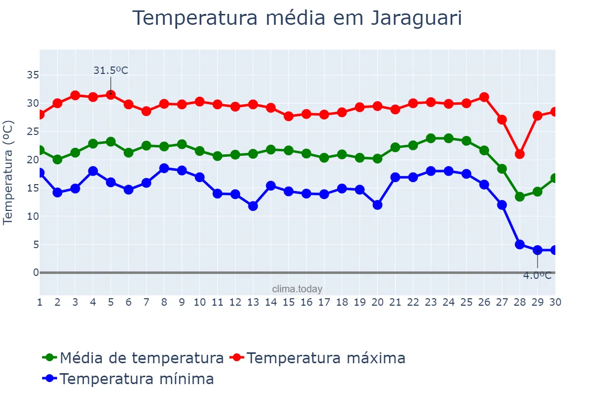 Temperatura em junho em Jaraguari, MS, BR