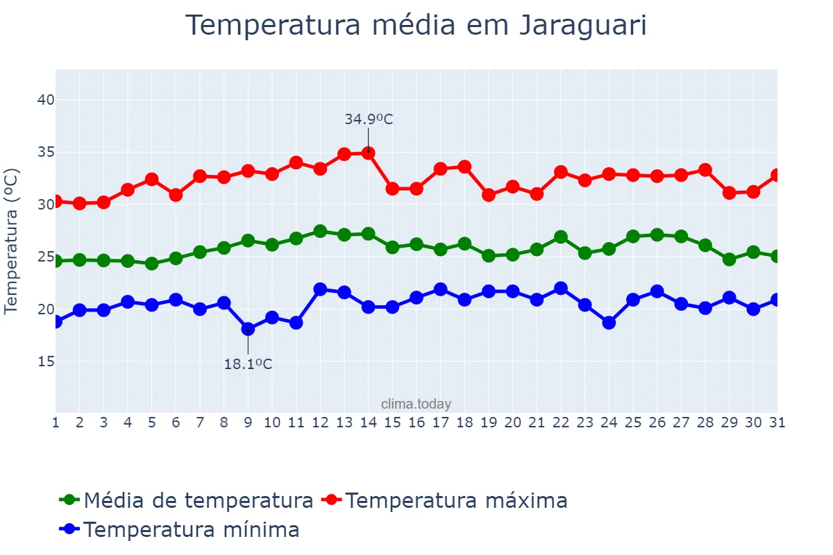 Temperatura em marco em Jaraguari, MS, BR