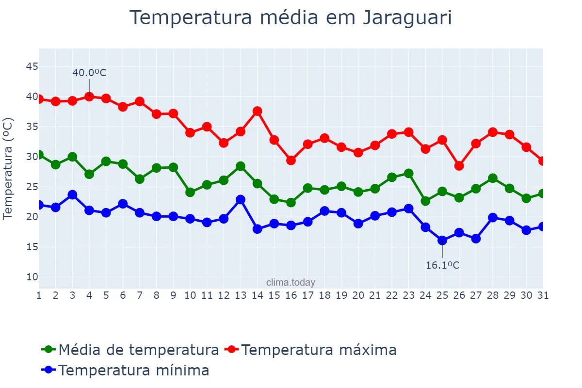 Temperatura em outubro em Jaraguari, MS, BR