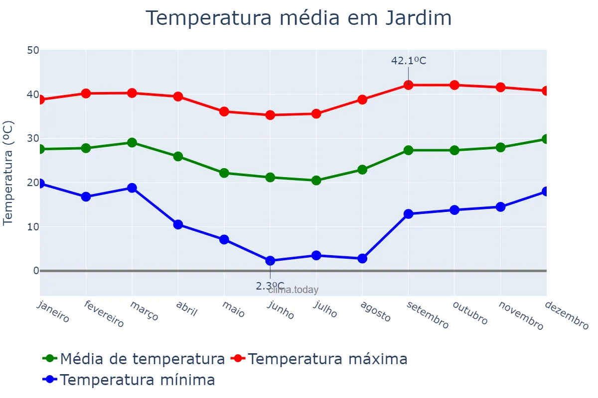 Temperatura anual em Jardim, MS, BR