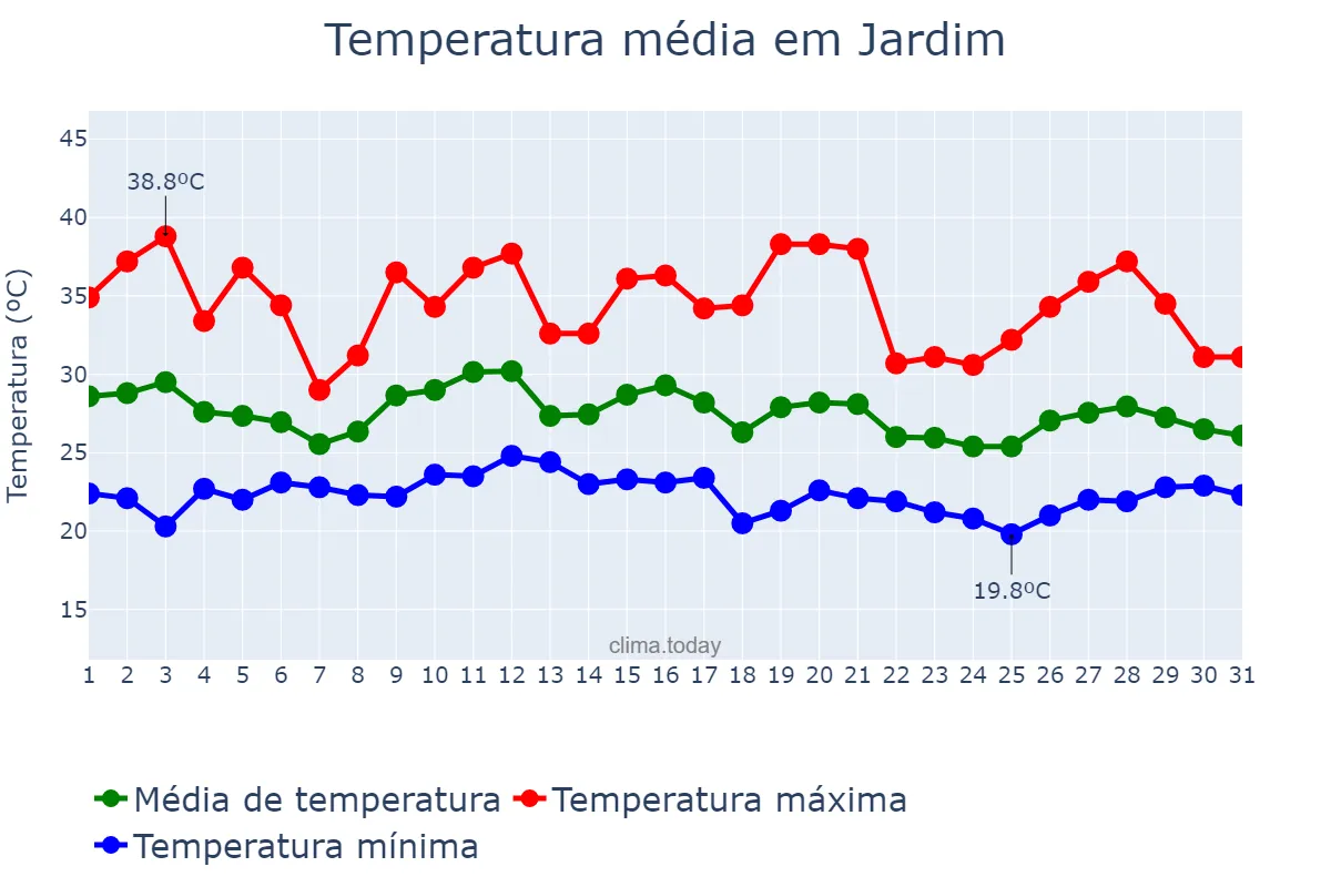 Temperatura em janeiro em Jardim, MS, BR