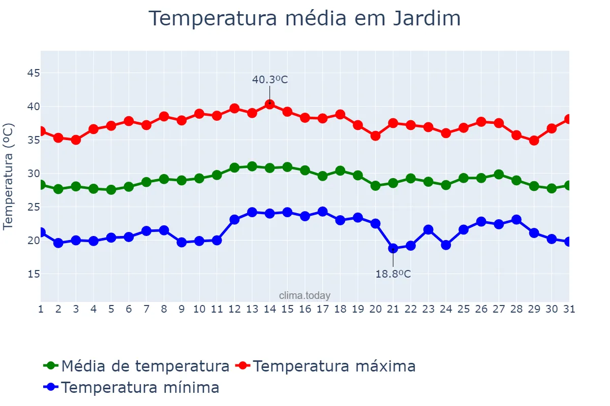 Temperatura em marco em Jardim, MS, BR
