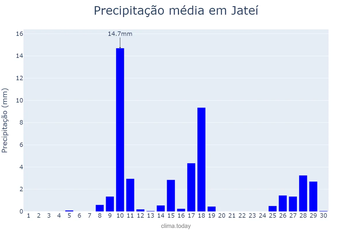 Precipitação em novembro em Jateí, MS, BR