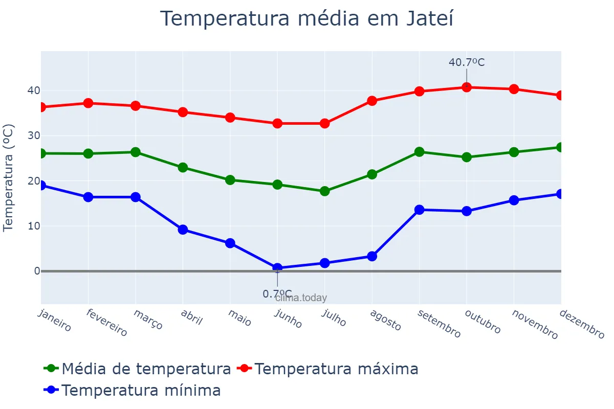Temperatura anual em Jateí, MS, BR