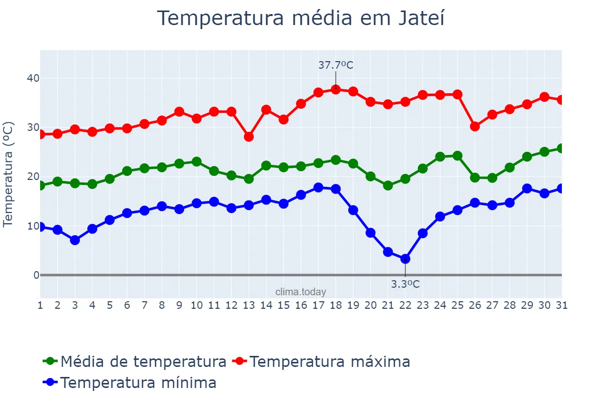Temperatura em agosto em Jateí, MS, BR