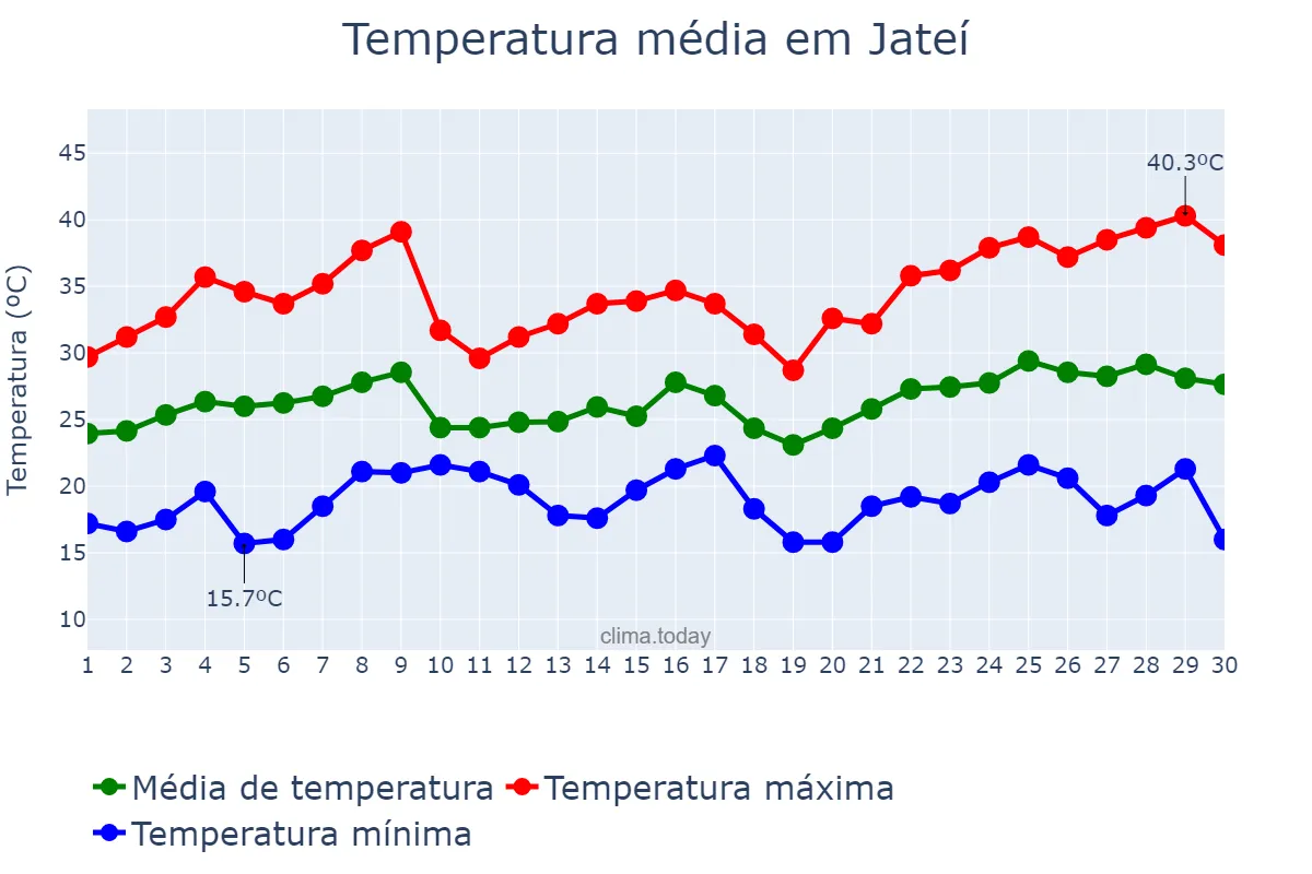 Temperatura em novembro em Jateí, MS, BR