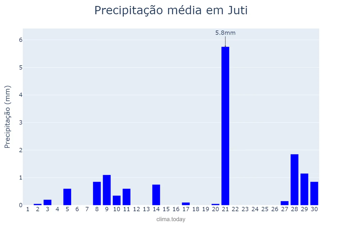 Precipitação em setembro em Juti, MS, BR