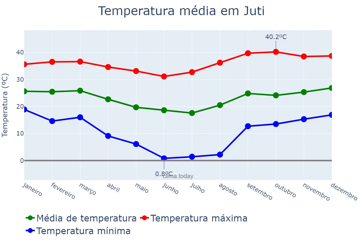 Temperatura anual em Juti, MS, BR