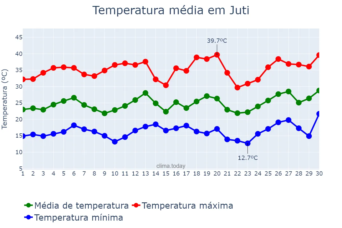 Temperatura em setembro em Juti, MS, BR