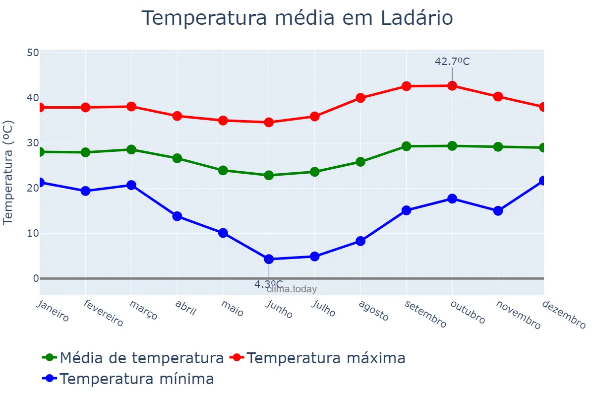 Temperatura anual em Ladário, MS, BR
