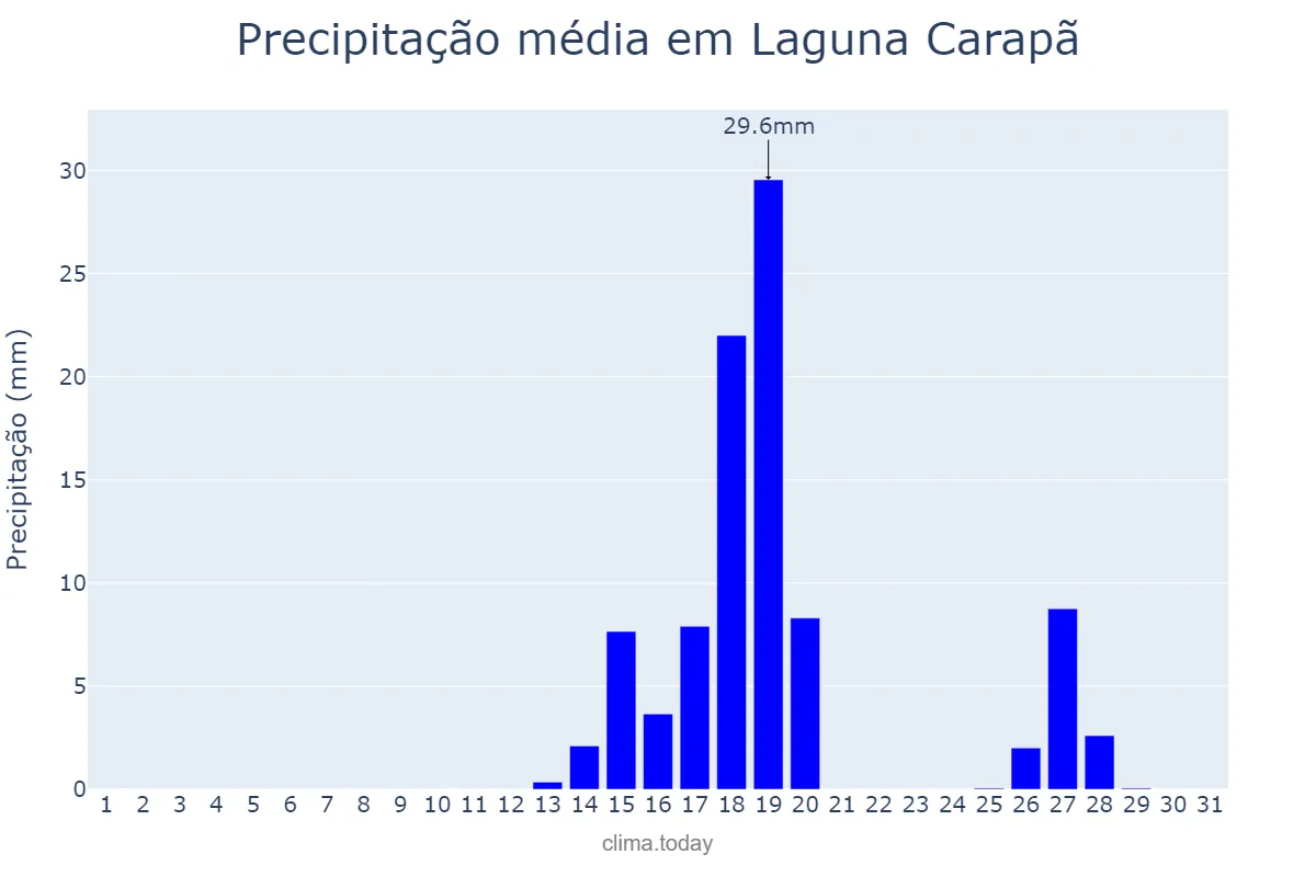 Precipitação em agosto em Laguna Carapã, MS, BR