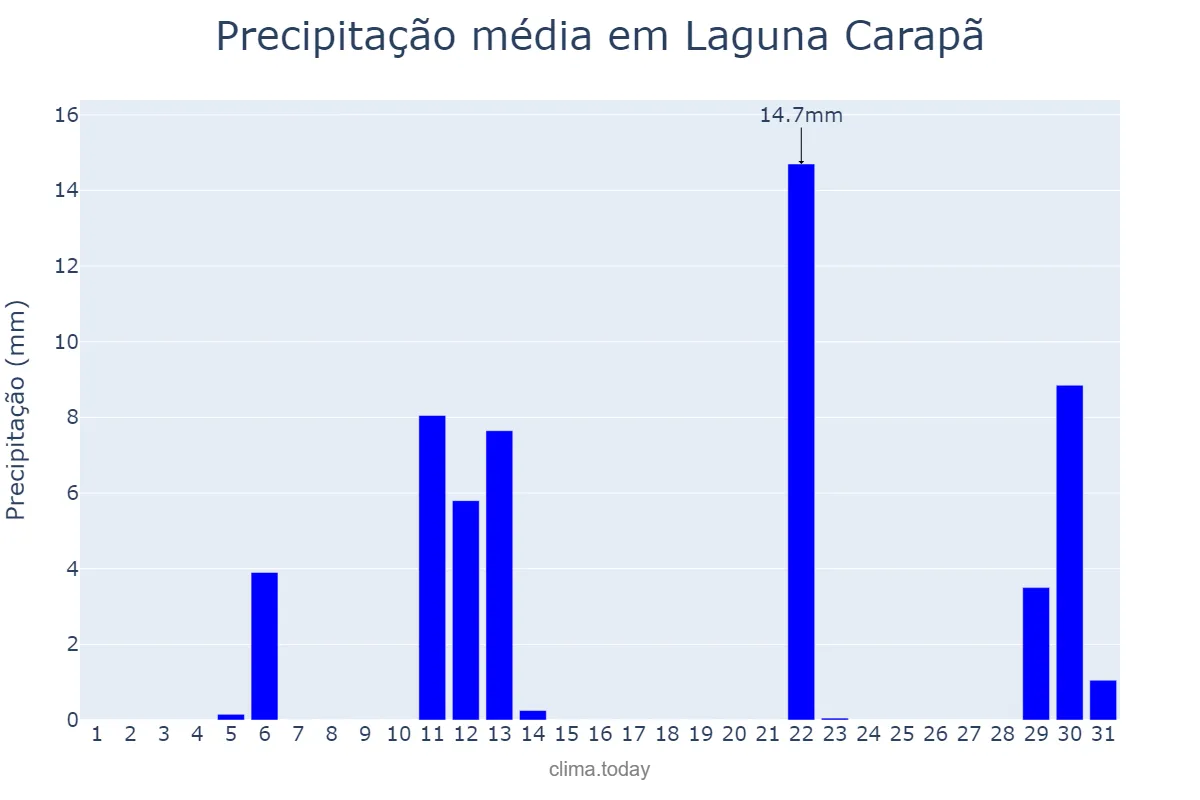 Precipitação em maio em Laguna Carapã, MS, BR