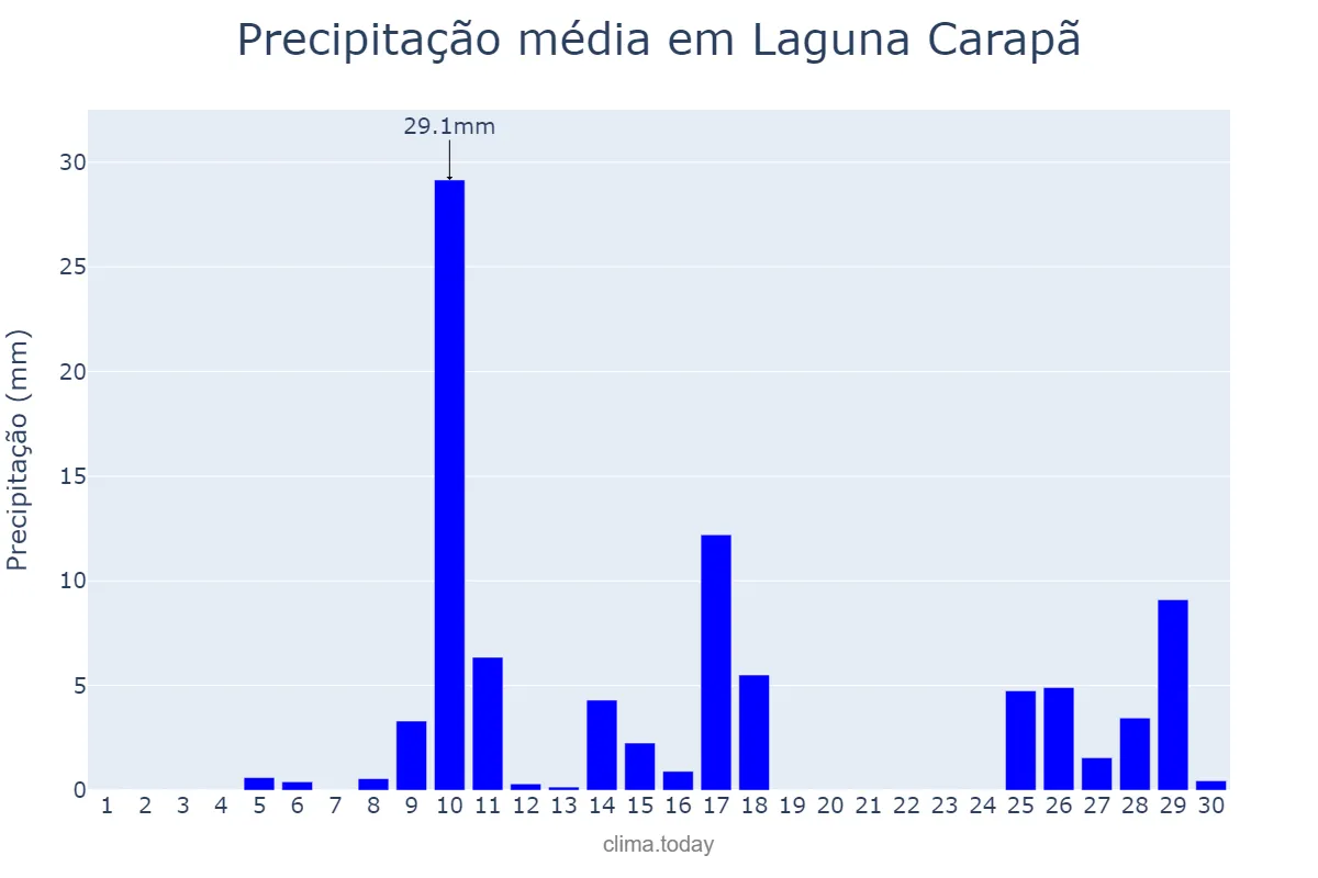 Precipitação em novembro em Laguna Carapã, MS, BR