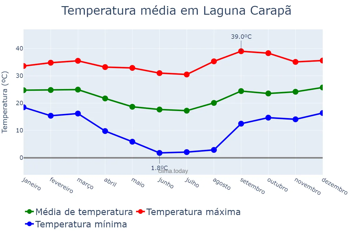 Temperatura anual em Laguna Carapã, MS, BR