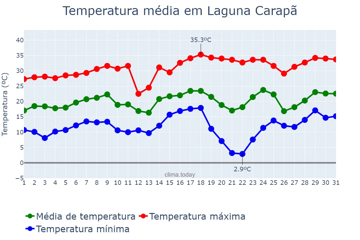 Temperatura em agosto em Laguna Carapã, MS, BR