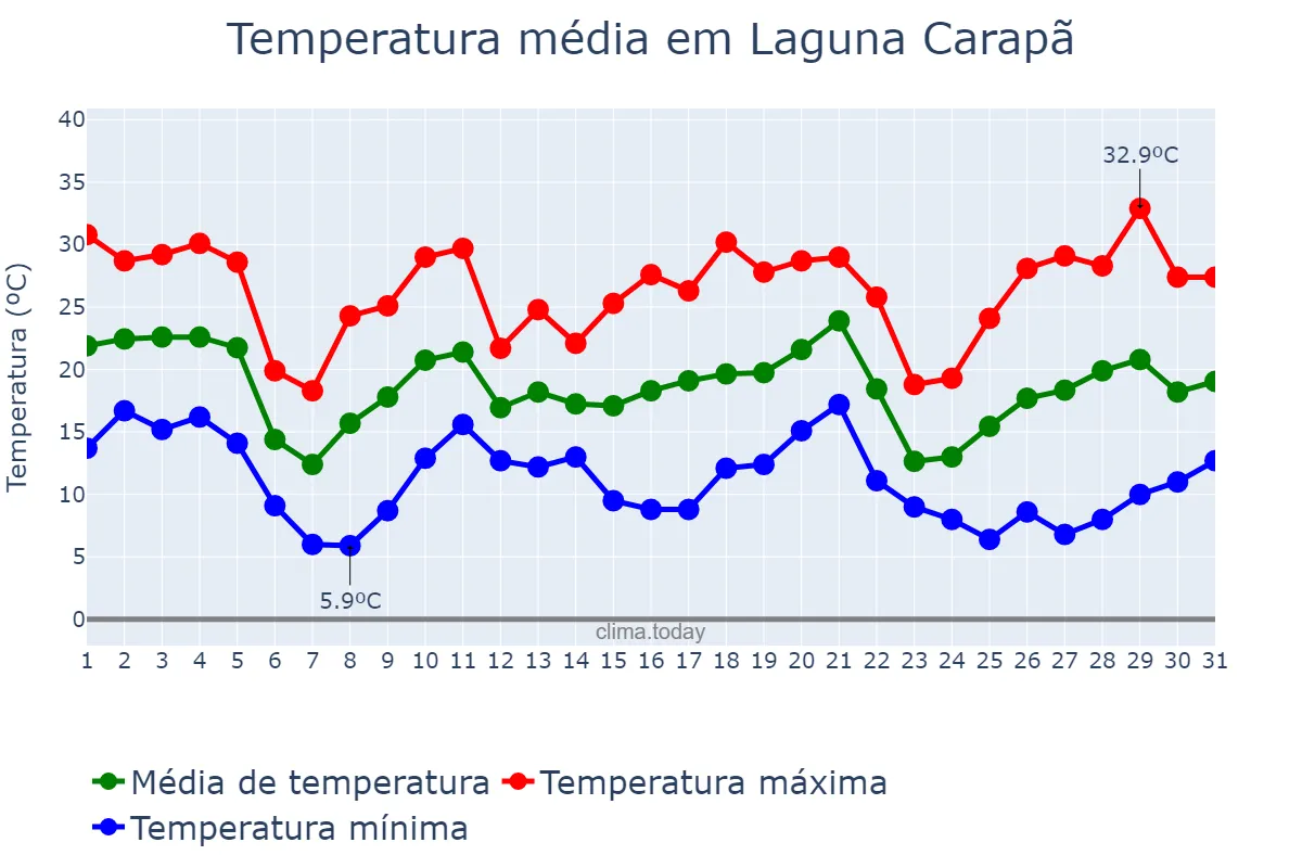 Temperatura em maio em Laguna Carapã, MS, BR