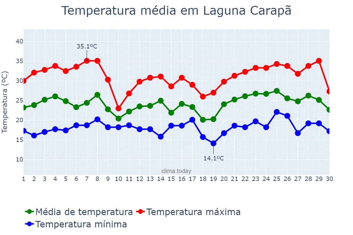 Temperatura em novembro em Laguna Carapã, MS, BR
