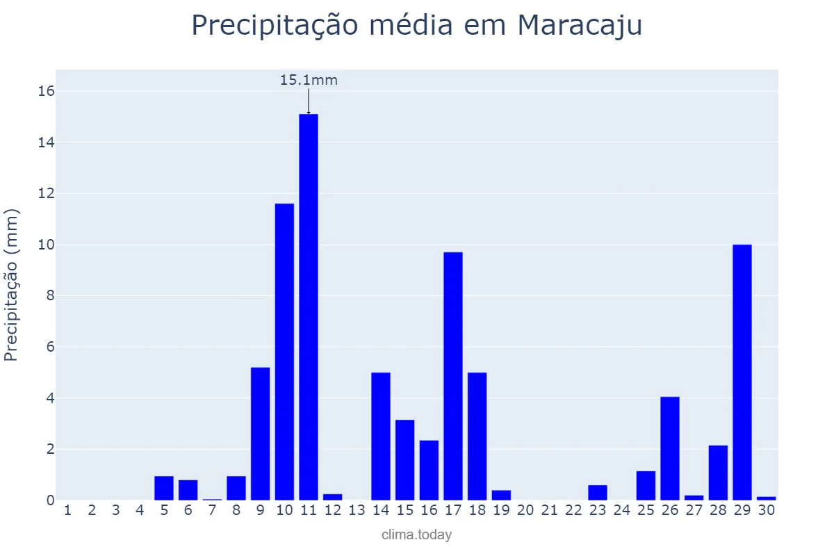 Precipitação em novembro em Maracaju, MS, BR