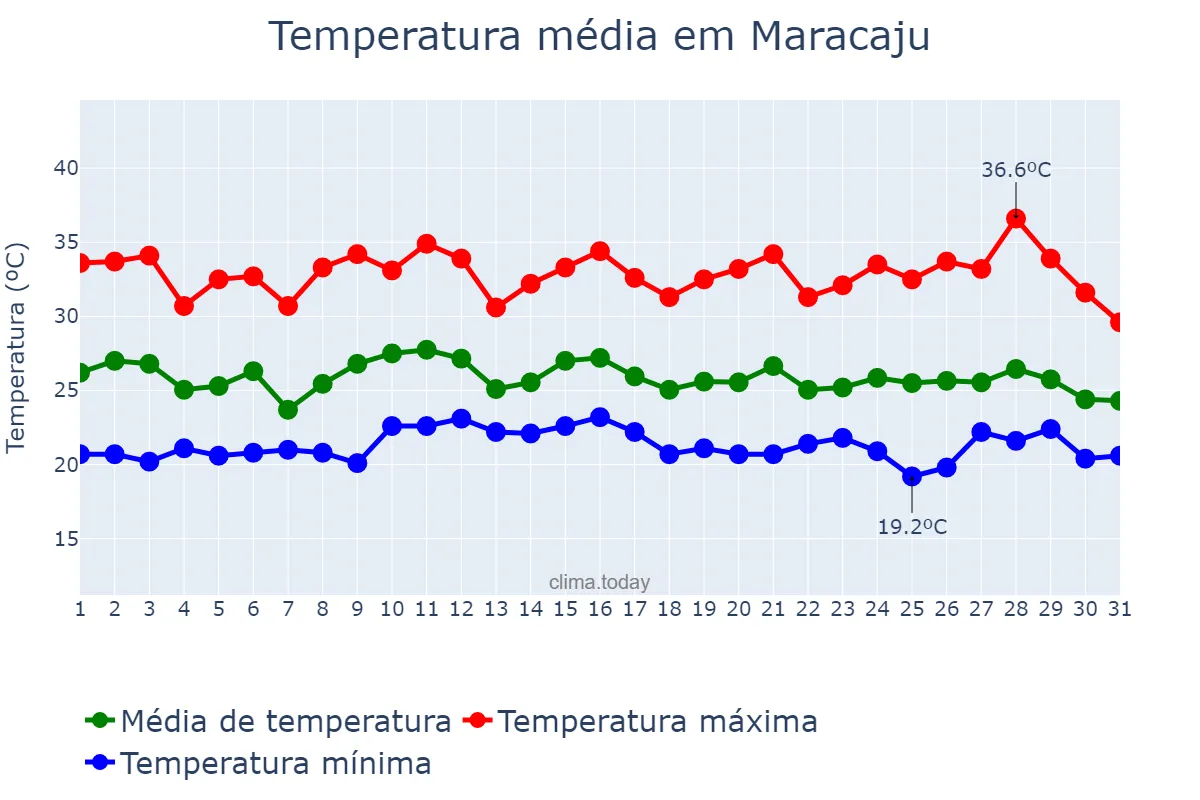 Temperatura em janeiro em Maracaju, MS, BR