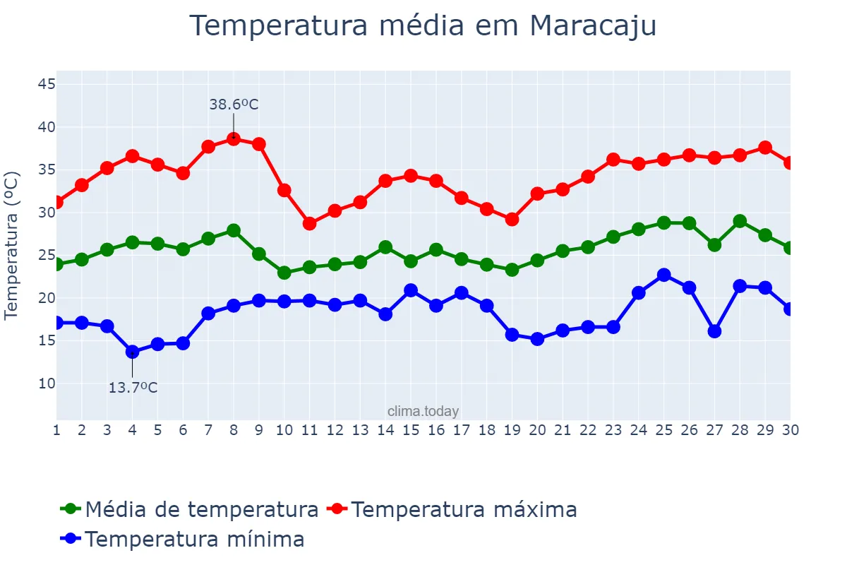 Temperatura em novembro em Maracaju, MS, BR