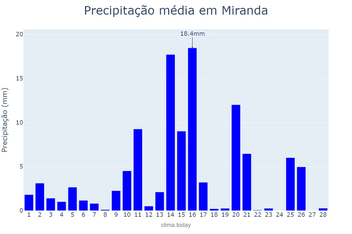 Precipitação em fevereiro em Miranda, MS, BR
