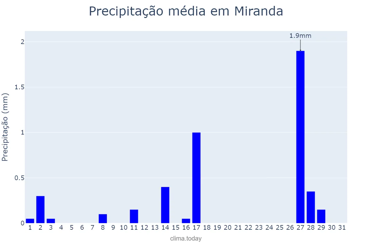 Precipitação em julho em Miranda, MS, BR