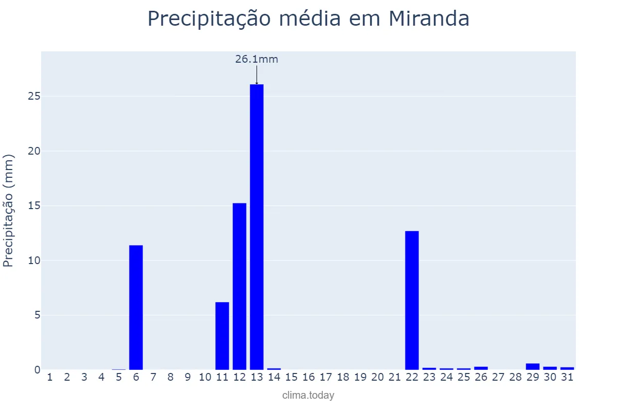 Precipitação em maio em Miranda, MS, BR