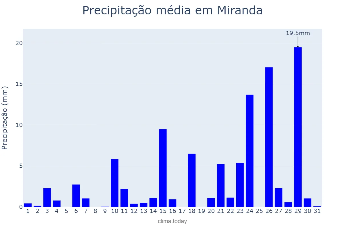 Precipitação em outubro em Miranda, MS, BR
