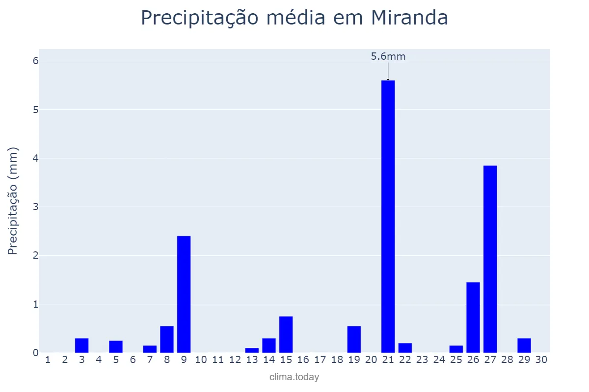 Precipitação em setembro em Miranda, MS, BR