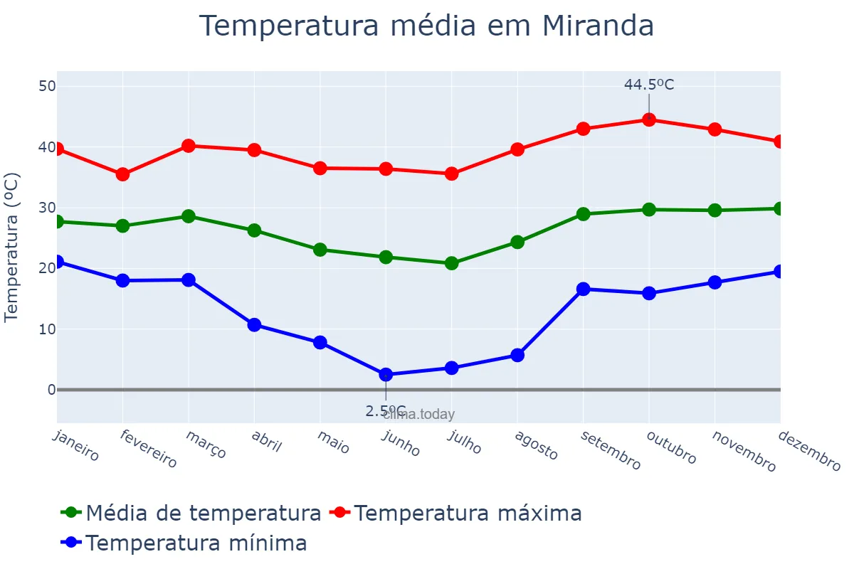 Temperatura anual em Miranda, MS, BR