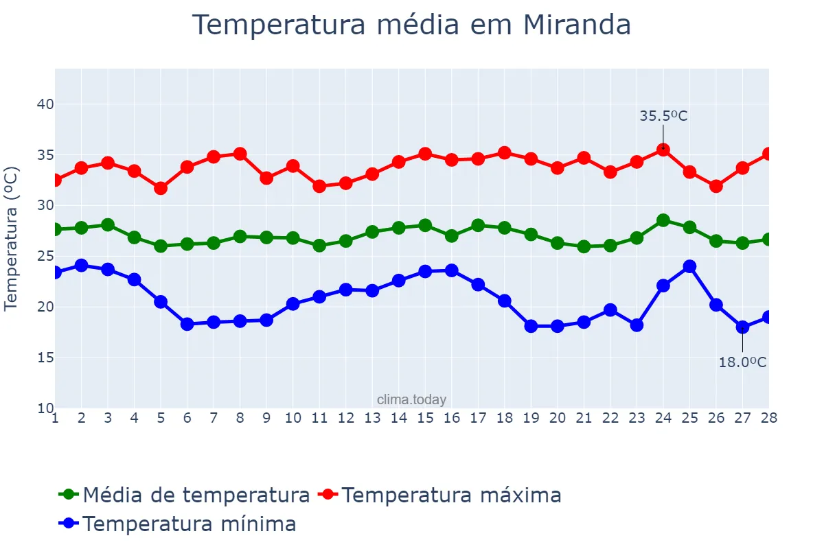 Temperatura em fevereiro em Miranda, MS, BR