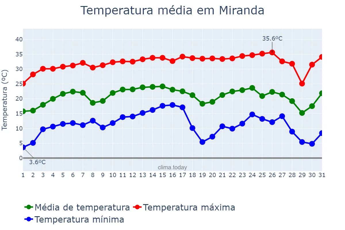 Temperatura em julho em Miranda, MS, BR