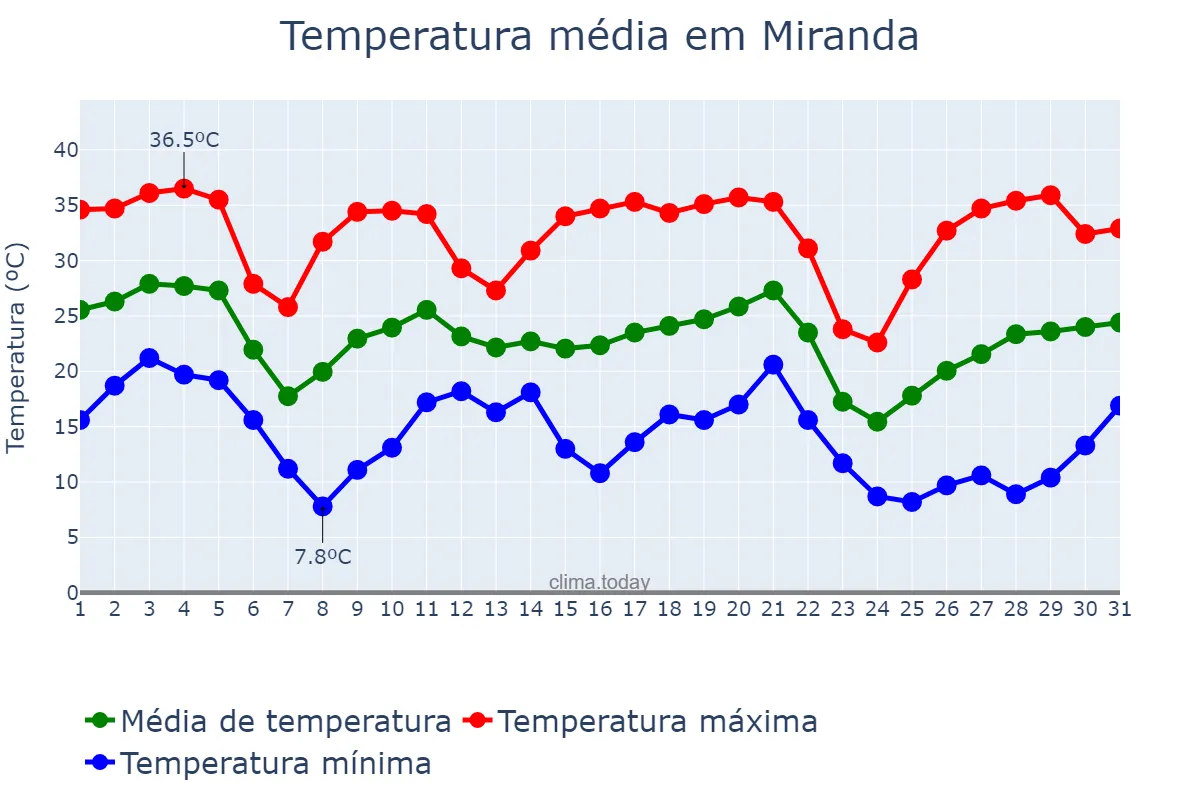 Temperatura em maio em Miranda, MS, BR