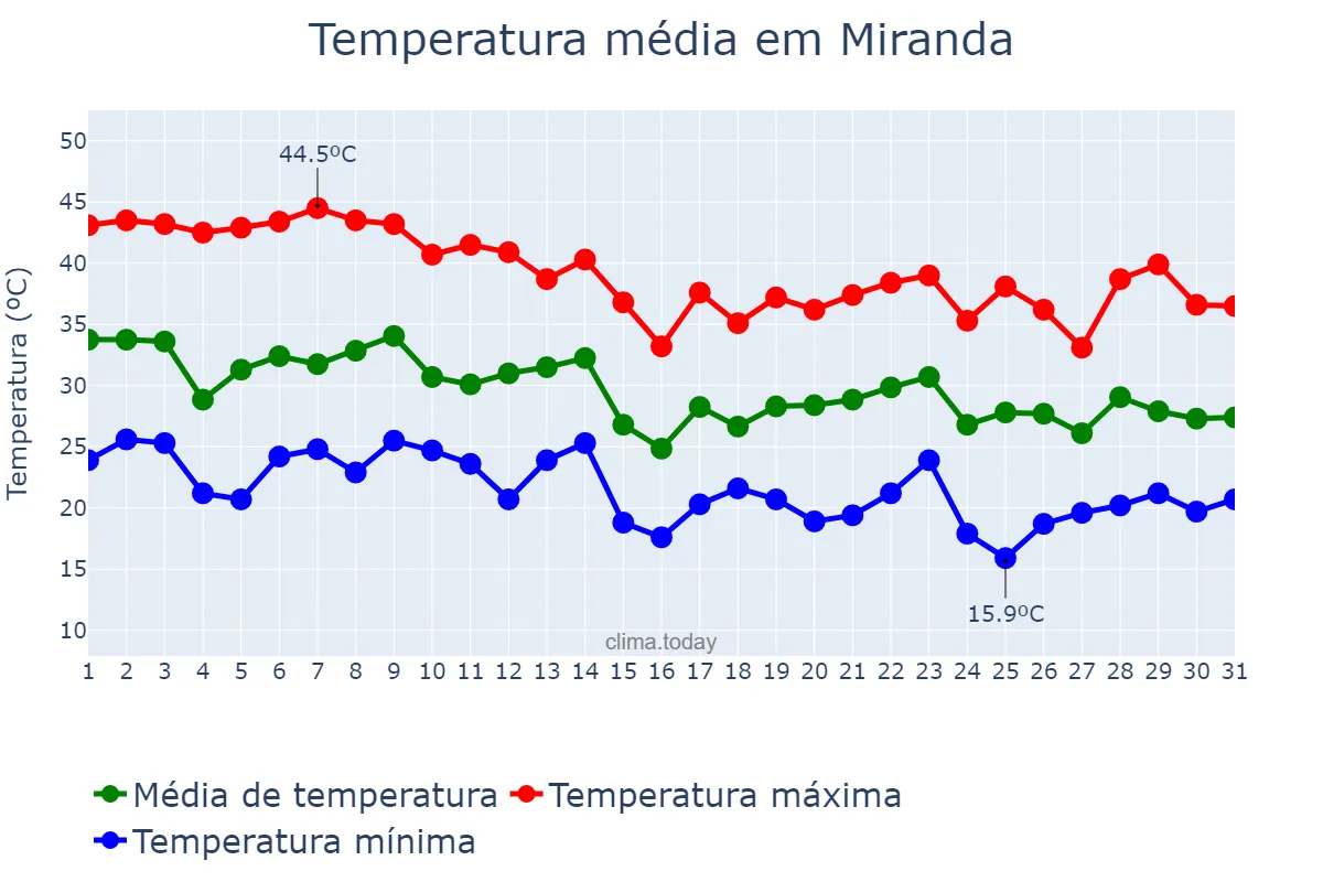 Temperatura em outubro em Miranda, MS, BR