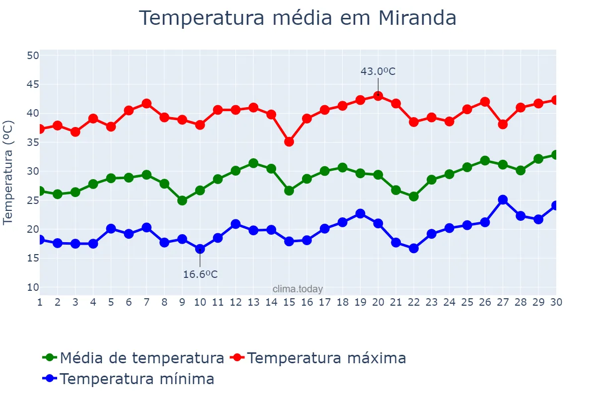 Temperatura em setembro em Miranda, MS, BR