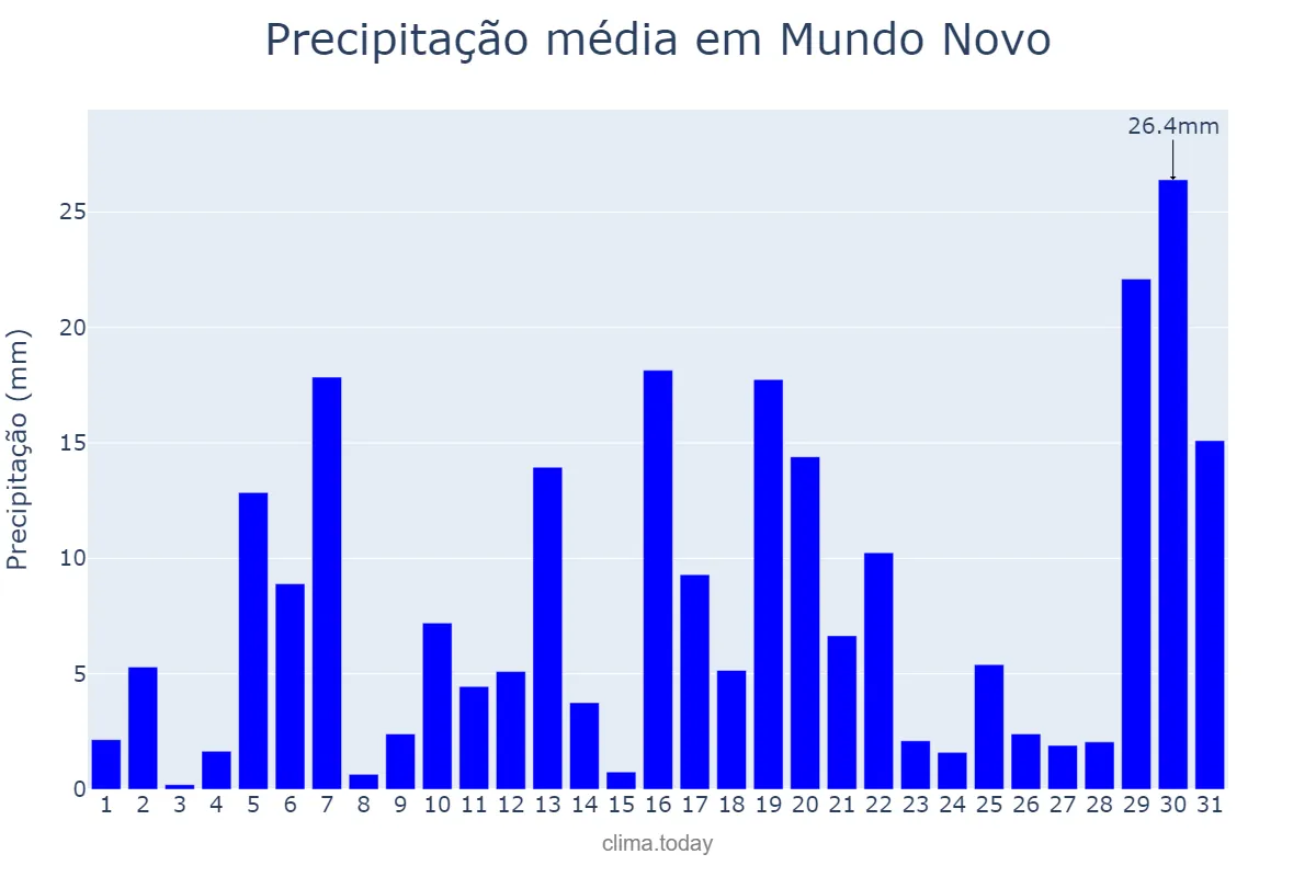 Precipitação em janeiro em Mundo Novo, MS, BR