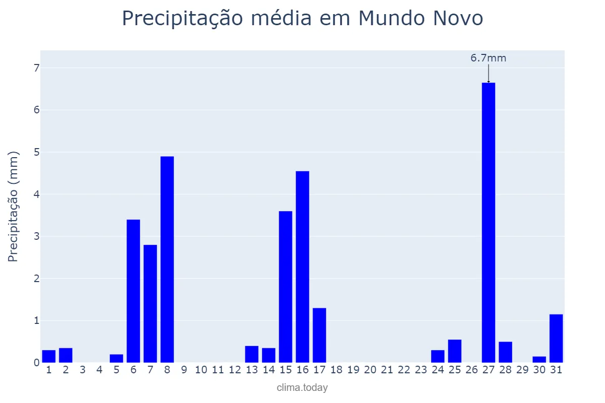 Precipitação em julho em Mundo Novo, MS, BR