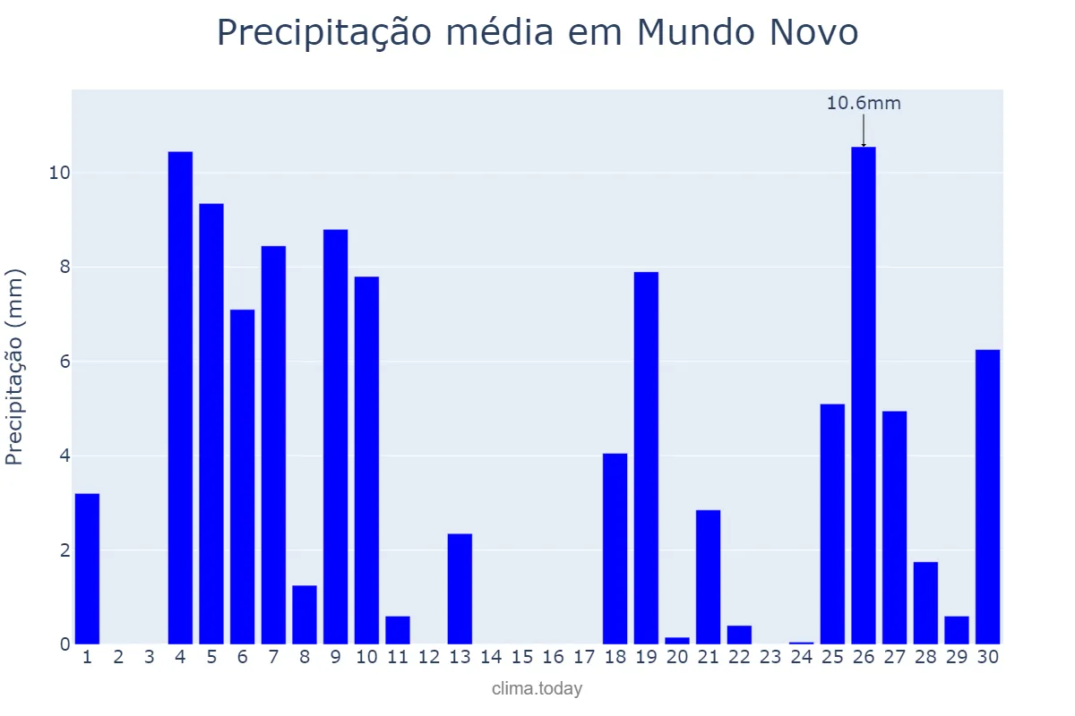 Precipitação em junho em Mundo Novo, MS, BR