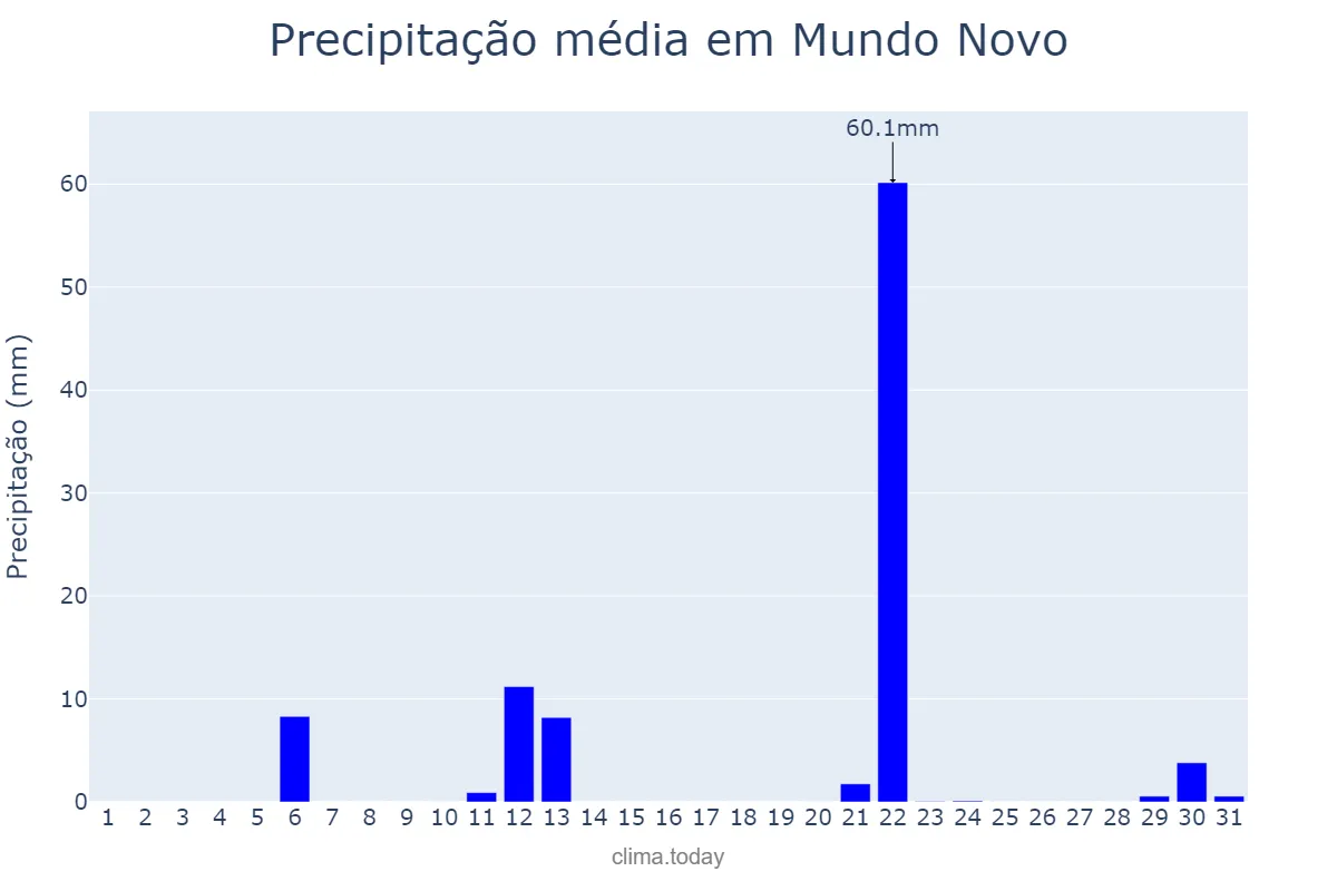 Precipitação em maio em Mundo Novo, MS, BR