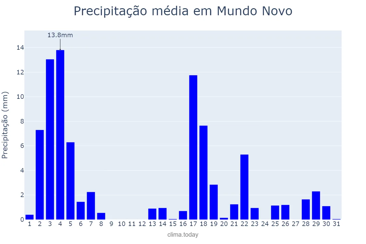 Precipitação em marco em Mundo Novo, MS, BR