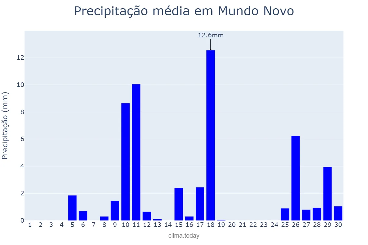 Precipitação em novembro em Mundo Novo, MS, BR