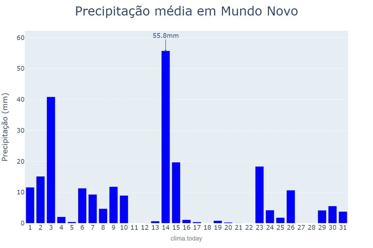 Precipitação em outubro em Mundo Novo, MS, BR