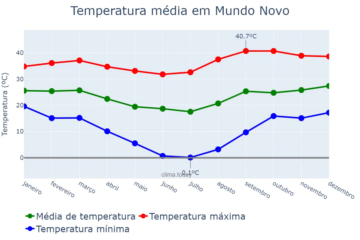 Temperatura anual em Mundo Novo, MS, BR